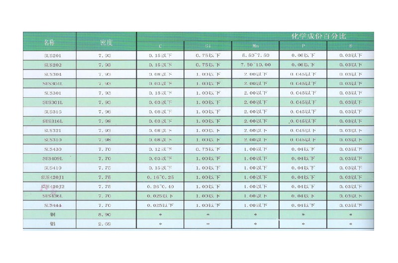 Chemical composition table and machinery of various metals